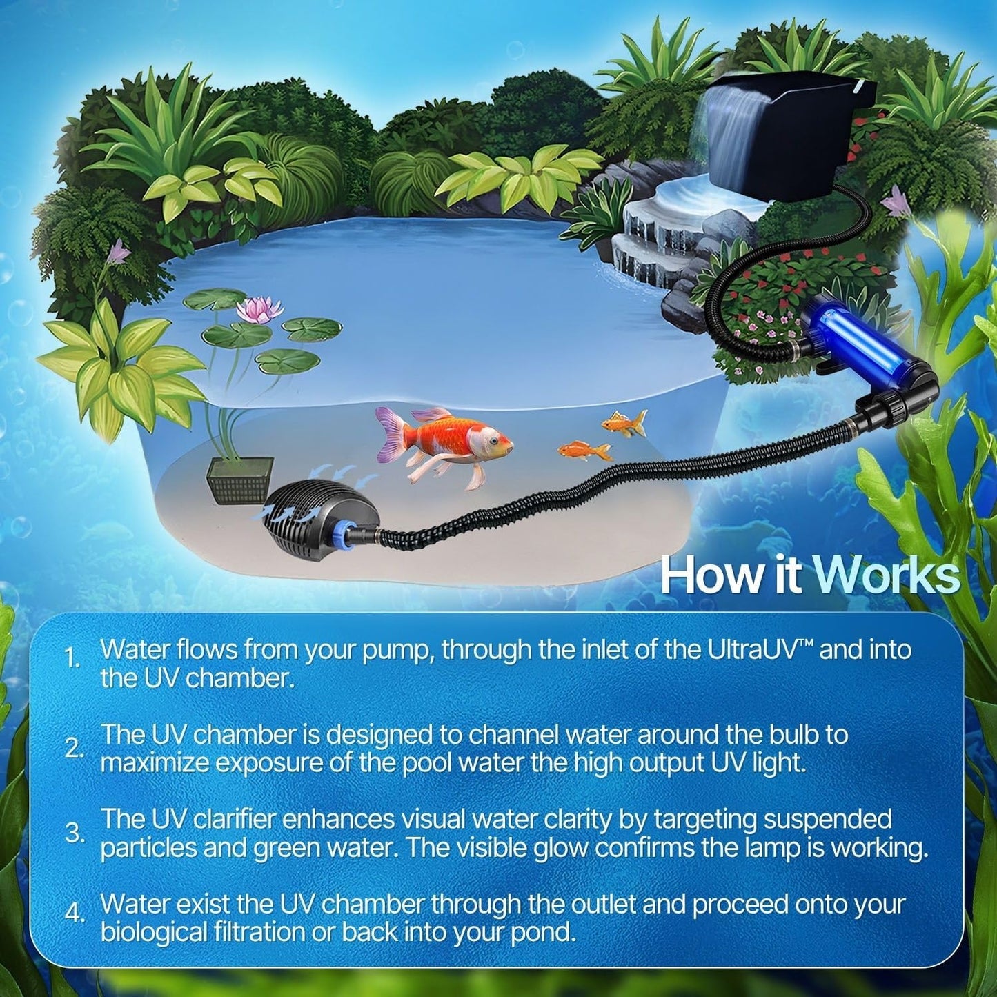 Flexzion Pond UV Lights for Outdoor Ponds - 9W Small Light, 2113-Gal Capacity, 1500L/H UV Pond Clarifier for Outdoor Ponds, Clears Water in Days (CUV-109A)
