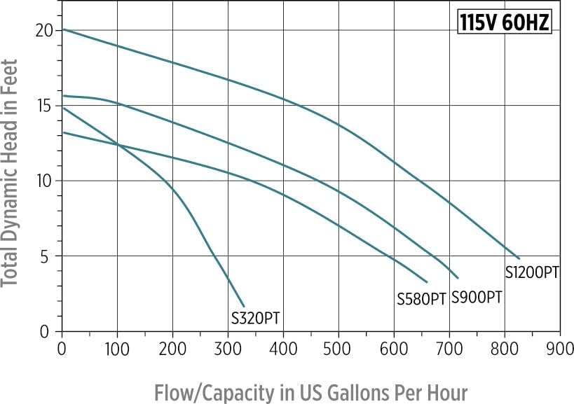 Little Giant S1200PT-20 115 Volt, 920 GPH Oil-less Stainless Steel and Bronze Direct Drive Pump for Fresh or Salt Water Ponds or Fountains, Steel, 517100004