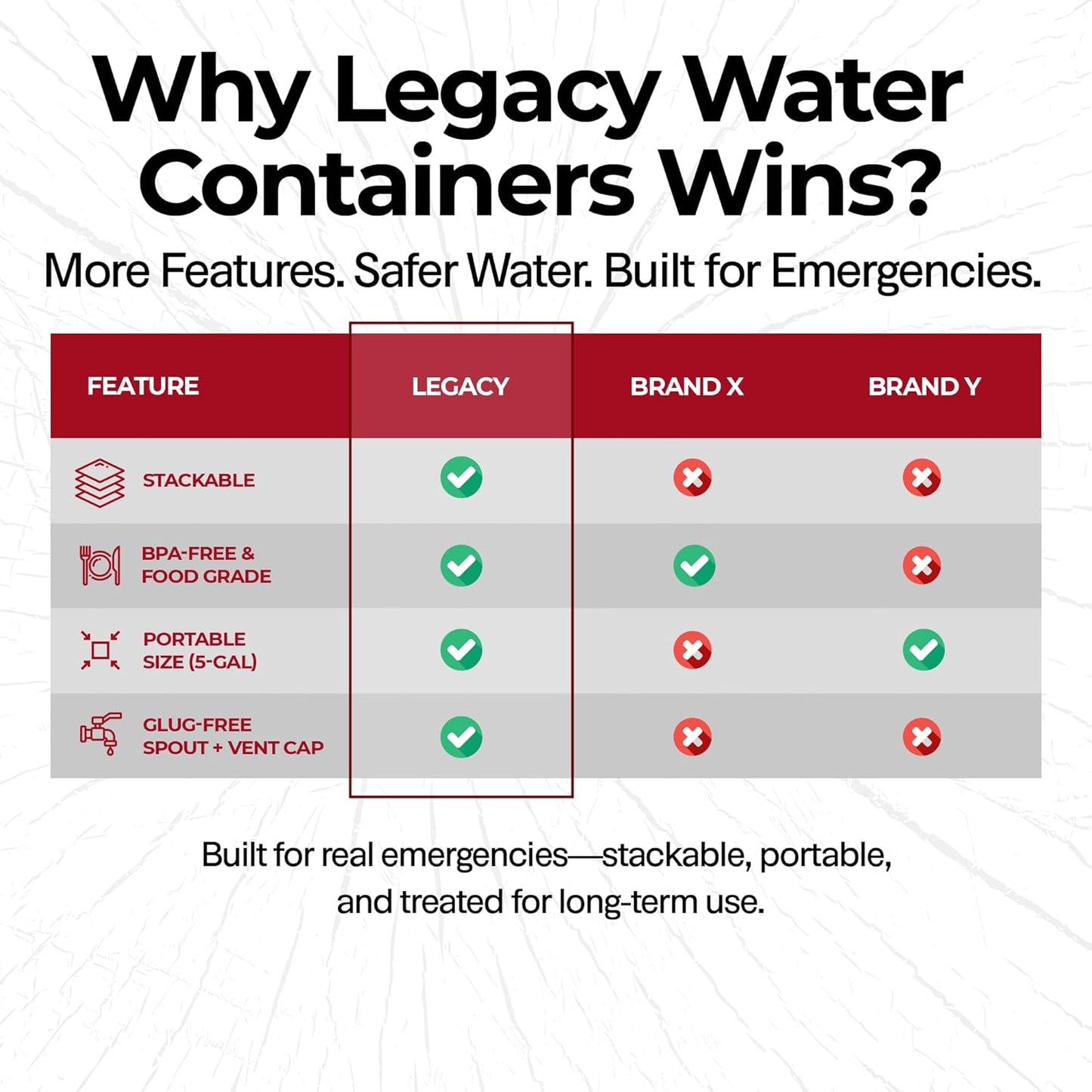 Legacy Food Storage Emergency Water Storage Containers, Long Term 5 Gallon Water Tank - 2 Stackable Food Grade Tanks Included, for Camping, Prepping, Survival - 10 Gallon Total Capacity