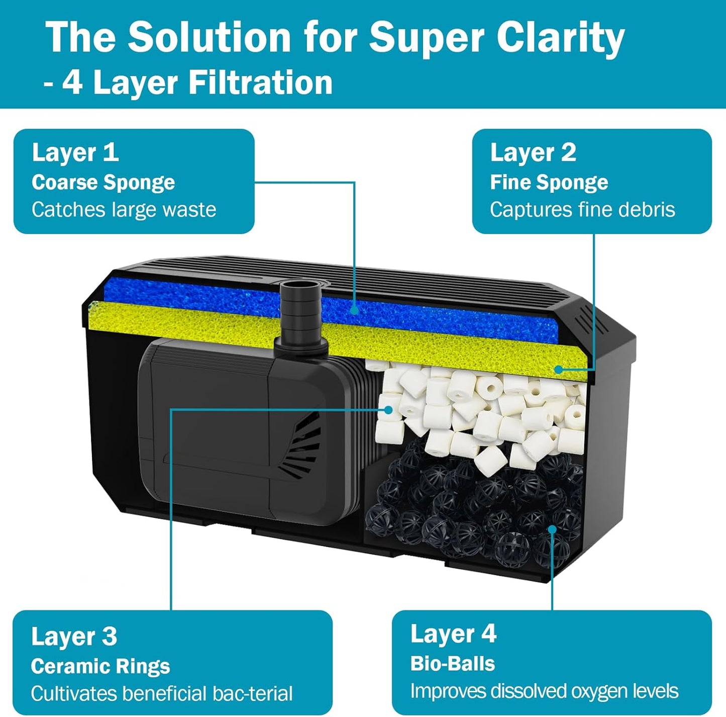 All-in-One Koi Pond Pumps for Outdoor Ponds 350-500 Gal, 550GPH Pond Fountain Kit with 3 Spray Patterns, Pond Filter Fountain Pump for Garden, Water Feature, Upgradeable for LED & U - V Lamp