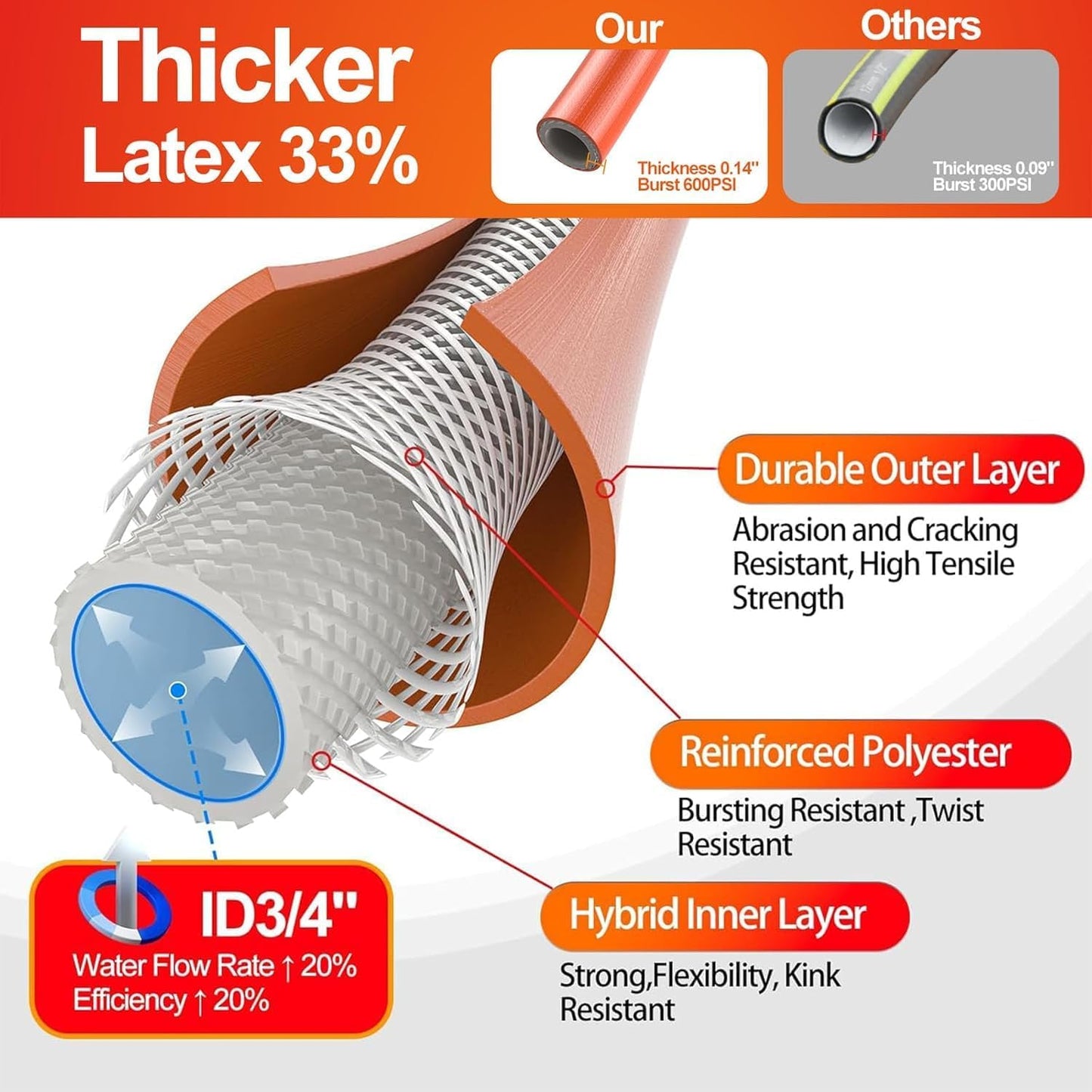 Garden Water Hose 5 ft x 3/4 in with Female to Female Connector, Small Leader Hose for Hose Reel, Heavy Duty, Flexible & Lightweight, Water Pipe, Outdoor Water Hose Extension Adapter