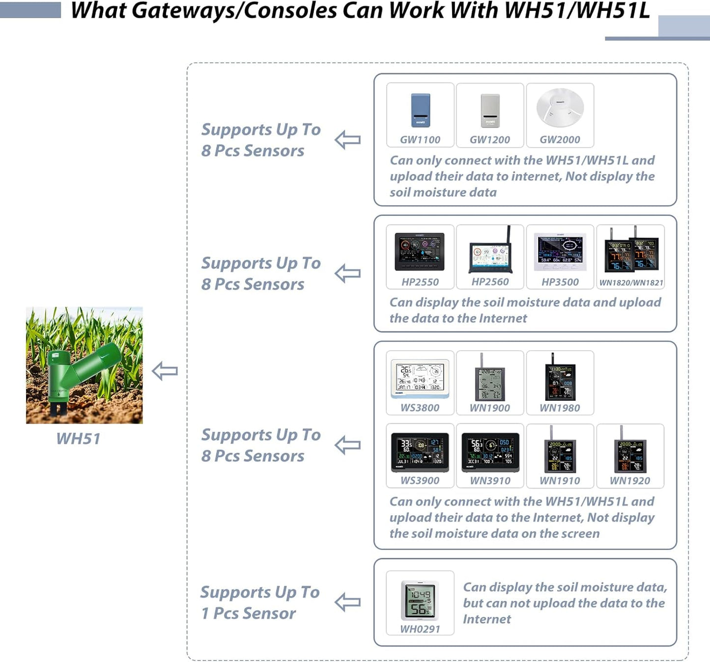 ECOWITT WH51 Soil Moisture Sensor Soil Humidity Tester - Accessory Only, Can Not Be Used Alone