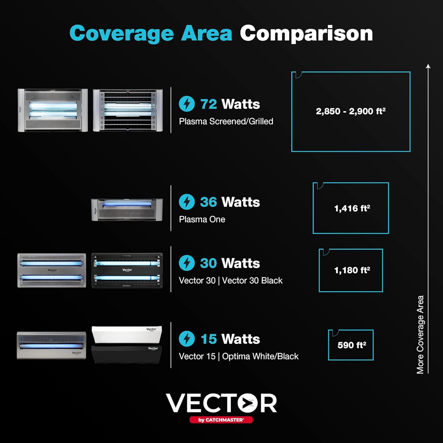 Catchmaster Vector Plasma Screened Light Trap, UV Light Fly Traps, Gnat Traps for House Indoor, Shatterproof Bulbs, UV Lamp Insect Killer, Bug Light for Commercial Kitchen, Warehouse & Restaurants