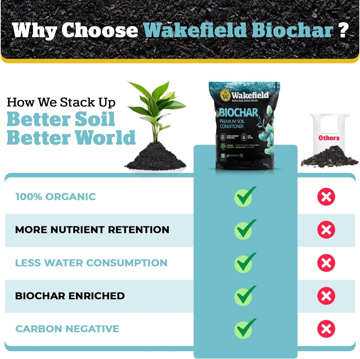 Wakefield Premium Organic Biochar Soil Amendment & Soil Conditioner – Certified Carbon-Negative Nutrient-Locking, Water-Efficient Bio Char for Plants & Lawns - Soil Amendments for Lawn - 1 CF
