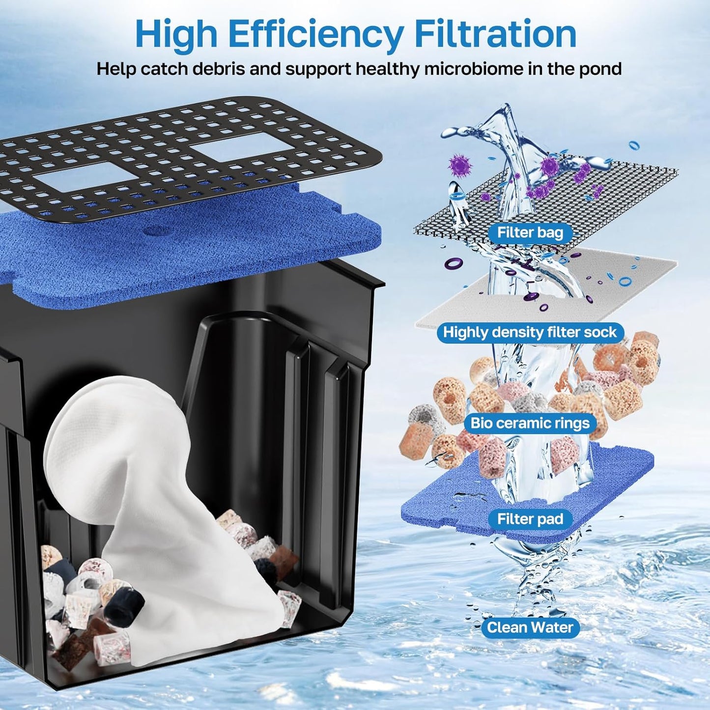 POPOSOAP Pond Waterfall Spillway Kit with 1200GPH Pond Pump & 10 Ft Corrugated Tubing, Filter Media, Pond Spillway for Outdoor Pondless Waterfall and Streams, Pondless Water Feature