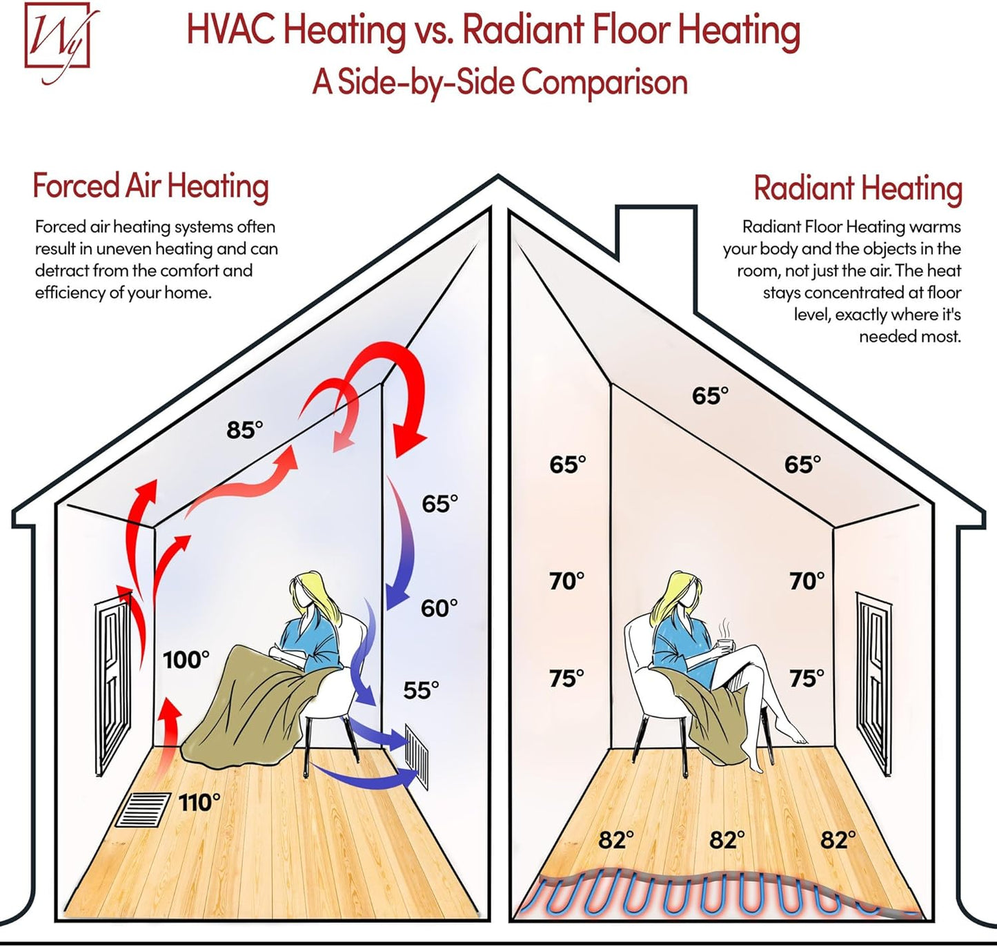 69 Sqft Heated Floor Mat Kit with Radiant Floor Heating System Thermostat UTN5, Two Sensors, Tester, 240V Electric Radiant Floor Heating Mat installs under Bathroom Tile, Vinyl - WarmlyYours TempZone