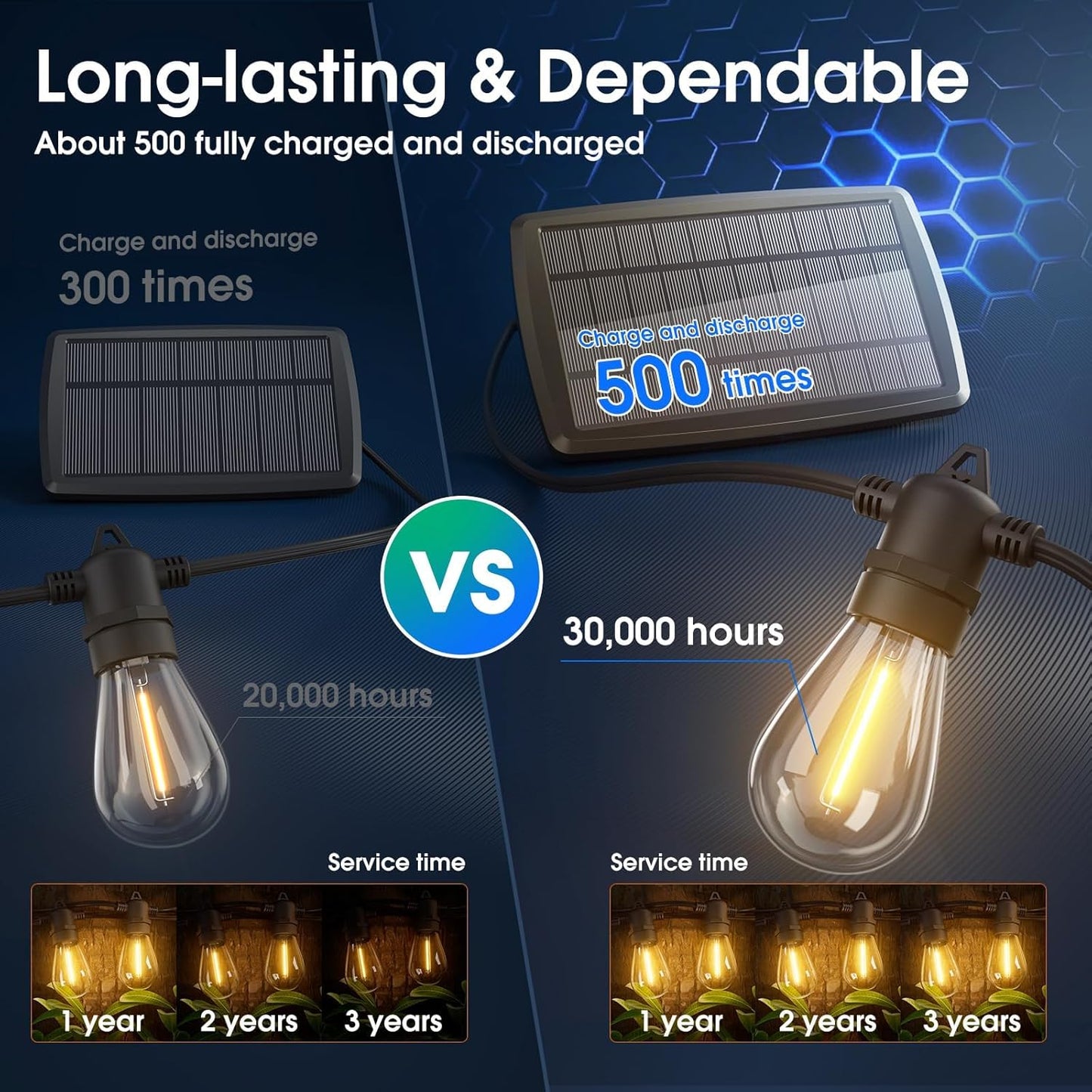 KYY 102FT(96+6) Solar String Lights Outdoor with USB Port Remote Control, LED Waterproof Solar Powered Patio with 32 Sockets, Heavy-Duty and UL Listed Porch Market Lights